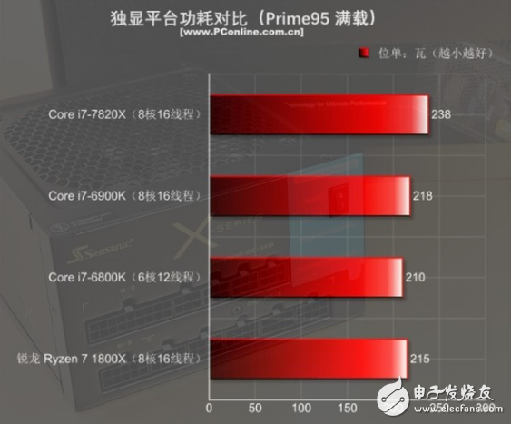 i7-7820X火力全開4.3GHz 能打敗它的只有同門i9！