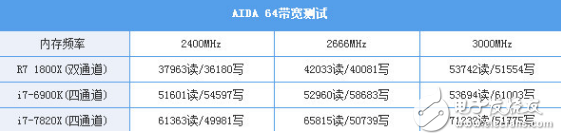 i7-7820X火力全開4.3GHz 能打敗它的只有同門i9！