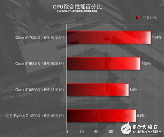 i7-7820X火力全開4.3GHz 能打敗它的只有同門i9！