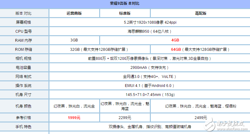 榮耀8、榮耀9對比評測：華為榮耀9和華為榮耀8哪個好？有什么區(qū)別？看看配置、外觀、價格對比就知道！