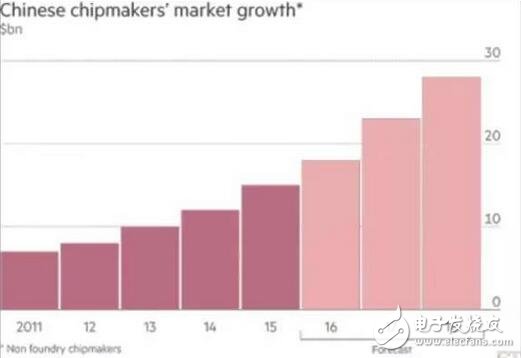 中國芯片產業迎來高速發展期，市場增量巨大，開啟黃金時代