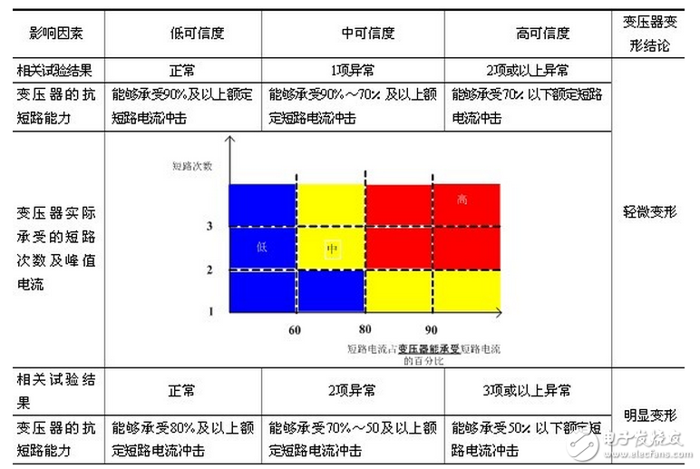 　國家電網(wǎng)公司“十八項(xiàng)反事故技術(shù)措施”明確要求，承受過近區(qū)短路故障的變壓器須進(jìn)行頻率響應(yīng)、低電壓短路阻抗的變壓器繞組變形測試，測試結(jié)果表明無變形的變壓器方可投入運(yùn)行。由于變壓器繞組變形具有很大的隱蔽性，同時(shí)頻率響應(yīng)、低電壓短路阻抗測試結(jié)果具有一定的不確定因素，僅依據(jù)頻率響應(yīng)、低電壓短路阻抗測試結(jié)果，給出變壓器是否變形的結(jié)論具有一定的技術(shù)難度，需依據(jù)相關(guān)試驗(yàn)結(jié)果、變壓器的抗短路能力校核結(jié)果、變壓器的實(shí)際短路電流作出綜合判斷，建立一套基于多狀態(tài)量的變壓器繞組變形分析判斷策略。