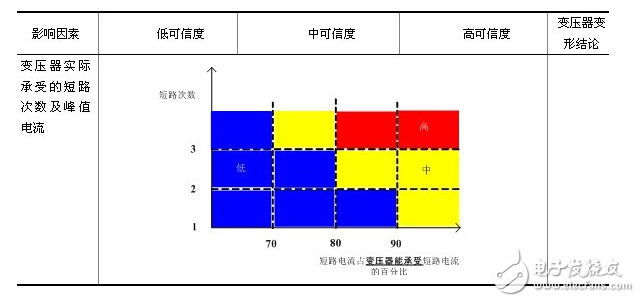 　國家電網(wǎng)公司“十八項(xiàng)反事故技術(shù)措施”明確要求，承受過近區(qū)短路故障的變壓器須進(jìn)行頻率響應(yīng)、低電壓短路阻抗的變壓器繞組變形測試，測試結(jié)果表明無變形的變壓器方可投入運(yùn)行。由于變壓器繞組變形具有很大的隱蔽性，同時(shí)頻率響應(yīng)、低電壓短路阻抗測試結(jié)果具有一定的不確定因素，僅依據(jù)頻率響應(yīng)、低電壓短路阻抗測試結(jié)果，給出變壓器是否變形的結(jié)論具有一定的技術(shù)難度，需依據(jù)相關(guān)試驗(yàn)結(jié)果、變壓器的抗短路能力校核結(jié)果、變壓器的實(shí)際短路電流作出綜合判斷，建立一套基于多狀態(tài)量的變壓器繞組變形分析判斷策略。