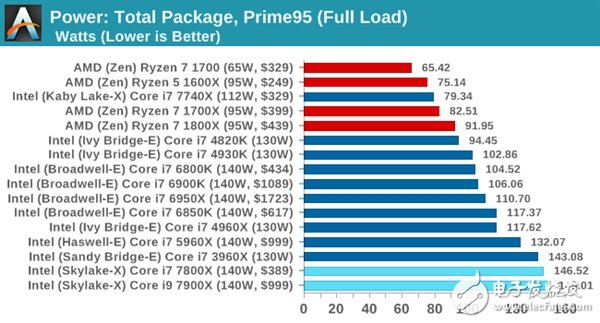 AMD的卷土重來 最大的資本不是性能而是能耗？