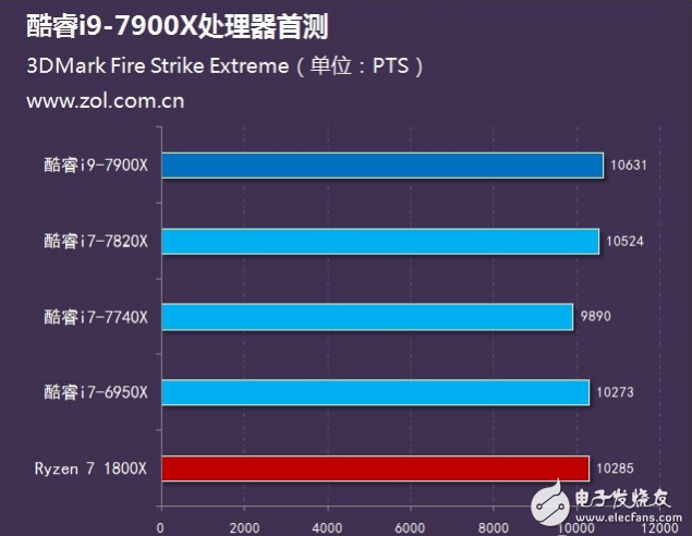 Intel旗艦i9性能怎么樣？十核心酷睿i9-7900X評(píng)測：超頻能力驚人