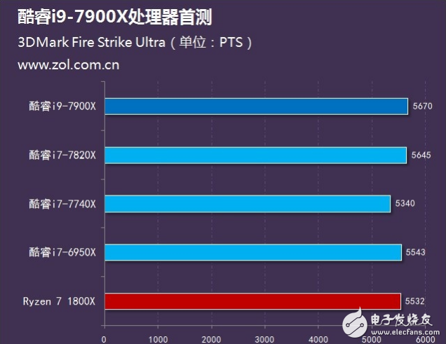 Intel旗艦i9性能怎么樣？十核心酷睿i9-7900X評(píng)測：超頻能力驚人