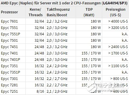 對決Intel 56核心！AMD頂級64核心跑分首曝：意外