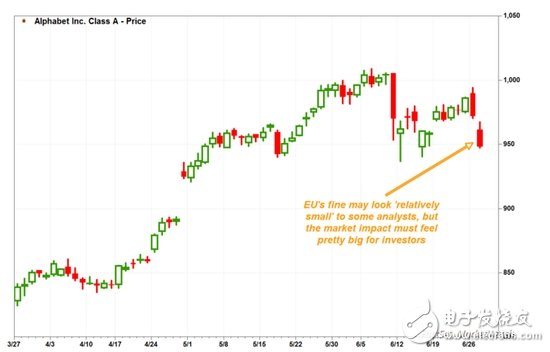 歐盟剛宣布開出重金罰單罰谷歌186億 谷歌市值蒸發千億