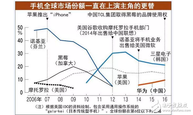 華為不在日本建生產工廠：華為若想趕超三星！就一定得征服美國市場？