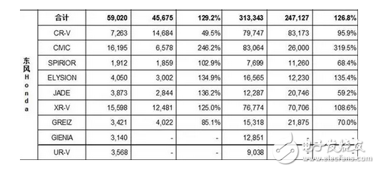 嘴上說著抵日，行動卻很誠實，本田6月銷量同期比為117%