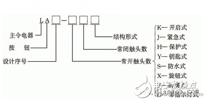 按鈕開關（英文名稱：push-button switch）是指利用按鈕推動傳動機構，使動觸點與靜觸點按通或斷開并實現電路換接的開關。按鈕開關是一種結構簡單，應用十分廣泛的主令電器。在電氣自動控制電路中，用于手動發出控制信號以控制接觸器、繼電器、電磁起動器等。按鈕開關的結構種類很多，可分為普通撳鈕式、蘑菇頭式、自鎖式、自復位式、旋柄式、帶指示燈式、帶燈符號式及鑰匙式等，有單鈕、雙鈕、三鈕及不同組合形式