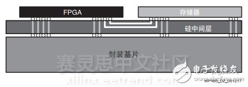 革命性提升存儲(chǔ)器的性能—Virtex UltraScale+ FPGA