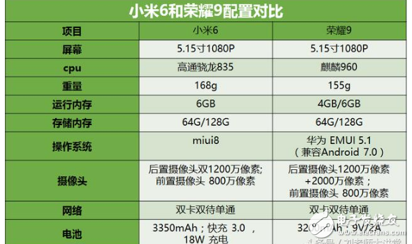 小米6、榮耀9哪個好？小米6、華為榮耀9區別對比評測：外觀、配置、系統、攝像、價格全方位對比