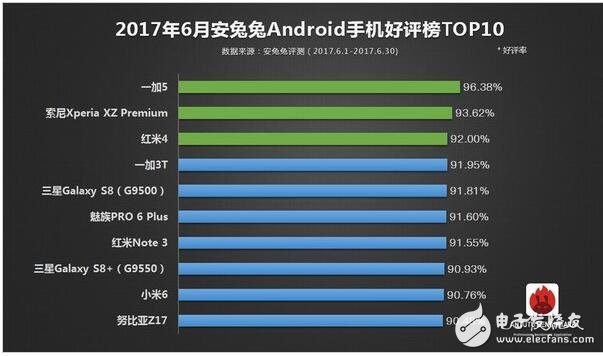 2017年6月所有旗艦機(jī)排行大全，ios竟是iphone6領(lǐng)跑？