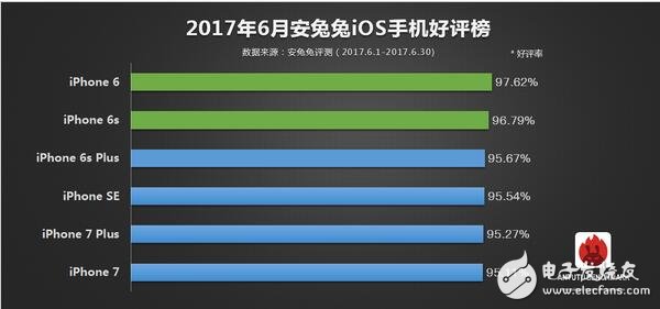 2017年6月所有旗艦機(jī)排行大全，ios竟是iphone6領(lǐng)跑？