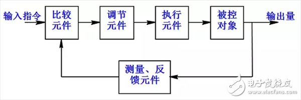  機器人伺服系統詳解（組成/原理框圖/執行元件/發展趨勢）