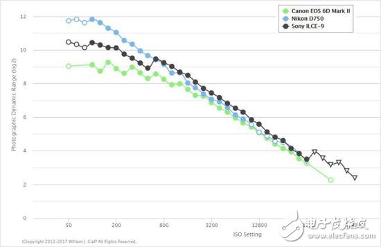 我應(yīng)該對你失望嗎佳能EOS 6D Mark II？傳感器動態(tài)范圍慘遭尼康D750吊打