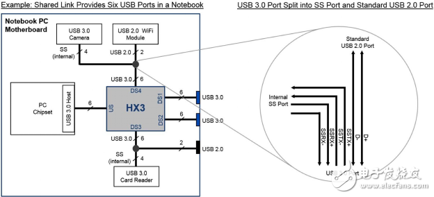 嵌入式應用的 USB 3.0 鏈路共享