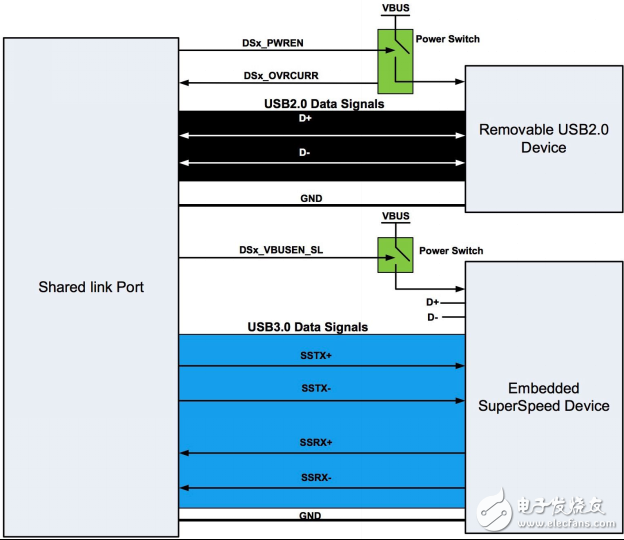 嵌入式應用的 USB 3.0 鏈路共享