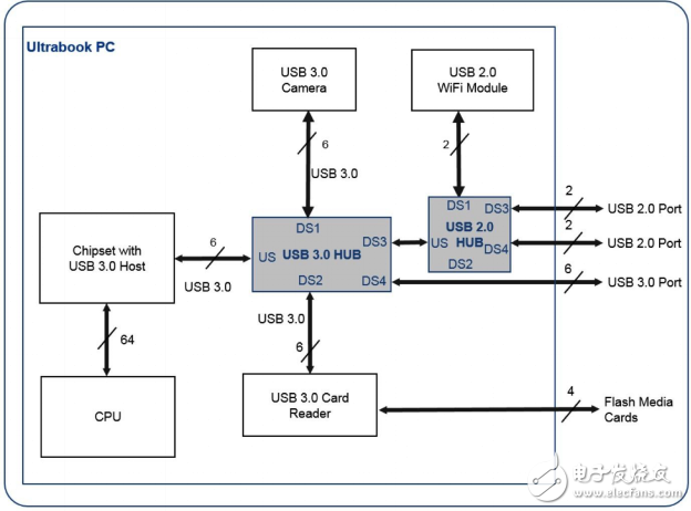 嵌入式應用的 USB 3.0 鏈路共享