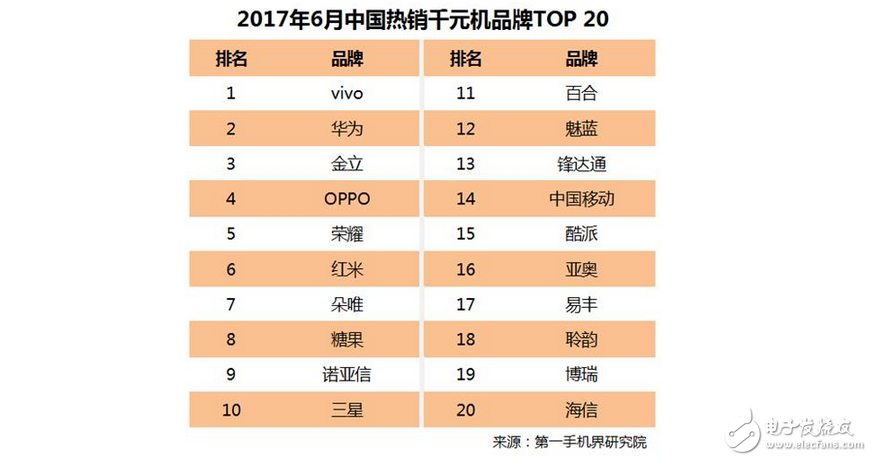 國內千元機華為和金立殺入前3，華為榮耀8與紅米4A表現搶眼