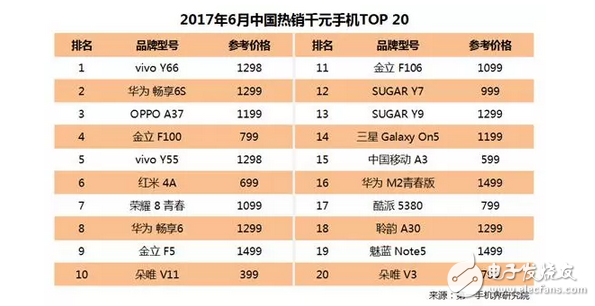 國內千元機華為和金立殺入前3，華為榮耀8與紅米4A表現搶眼