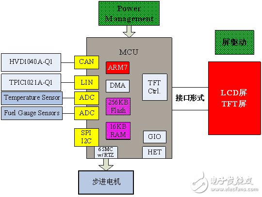 基于TMS470PLF221RFPQ1的汽車儀表盤開發解決方案