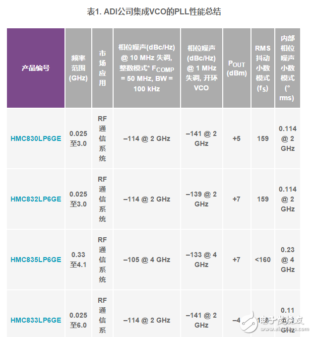 新興的PLL + VCO支持緊湊型LO的解決方案