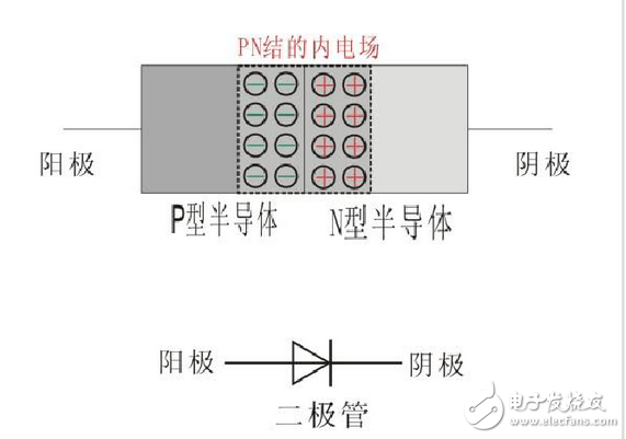 二極管截止狀態工作原理、正向導通工作原理、二極管導通和截止工作狀態判斷方法