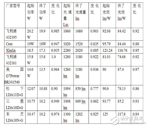 LED光引擎的冷熱光效圖文解析