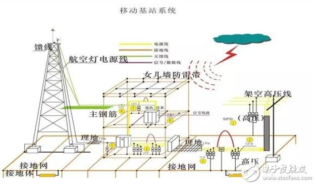 防雷接地的方法圖解_防雷接地施工方案_防雷接地電阻標準