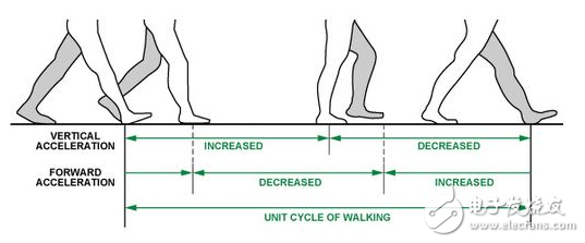 計步新算法 利用三軸加速度傳感器的計步測算法原理