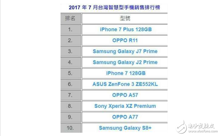 一點也不意外，OPPO R11成為***銷量最好國產手機品牌