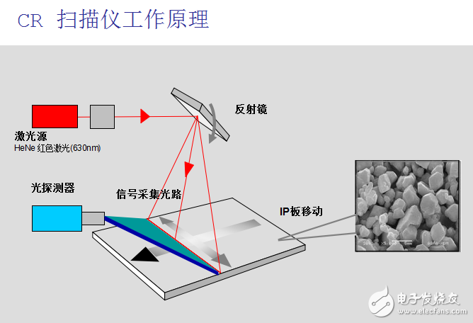 愛克發醫療系統之CR掃描儀工作原理分析及其保養