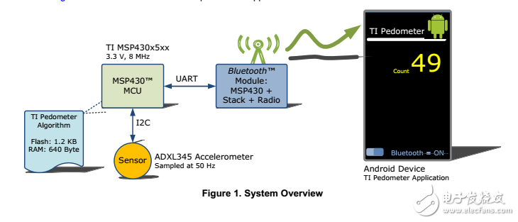 應用于低功耗計步器中MSP430單片機混合信號處理器
