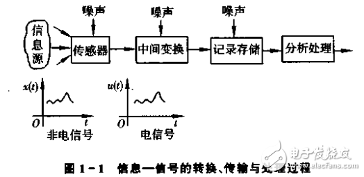 機電信號檢測技術的分析