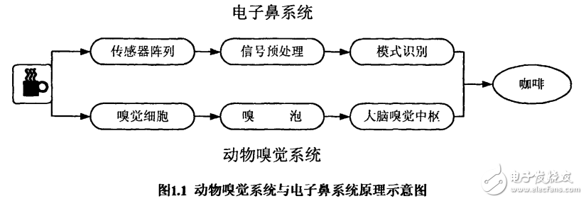 基于嵌入式的乙醇電子鼻系統的設計