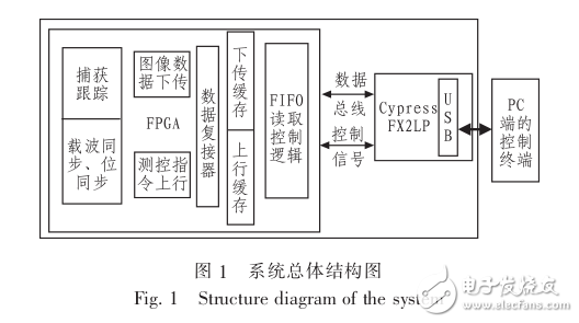 基于USB2.0協議的通用測控通信接口設計