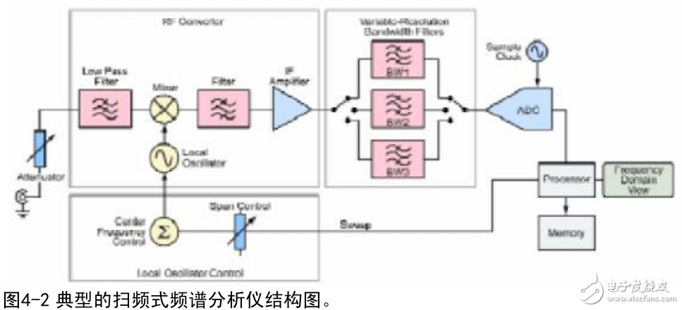 Tektronix基于RFID測試的實時頻譜儀分析