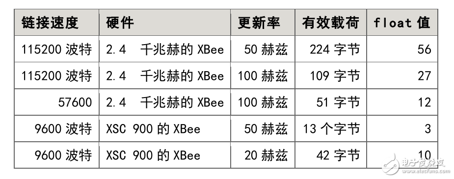 MAVLink微型飛行器的通信協(xié)議