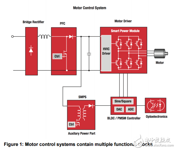 電機(jī)驅(qū)動(dòng)模塊支持快速設(shè)計(jì)周期和增強(qiáng)的能效及可靠性