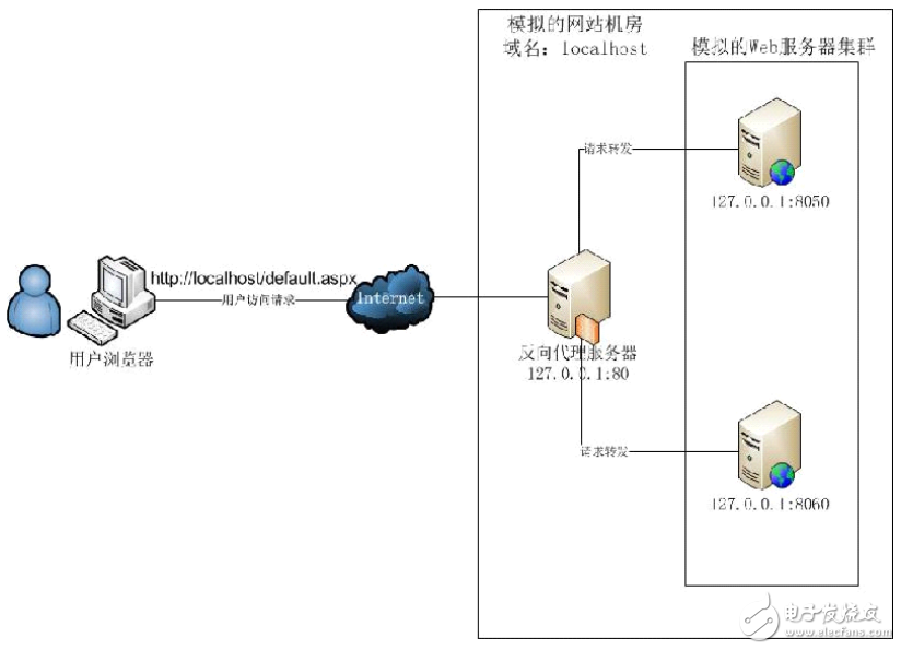 構建實戰：Nginx+IIS構筑Web服務器集群負載均衡