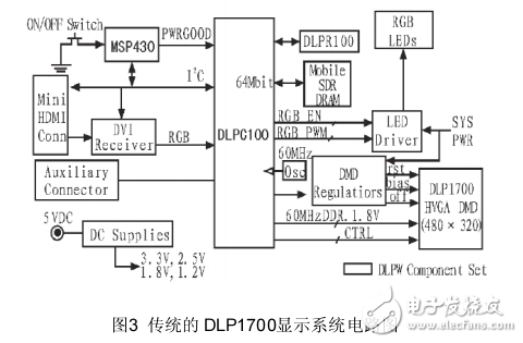 STM32于DLP投影驅動電路系統的實現