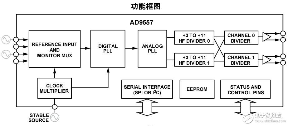 雙路輸入時鐘轉(zhuǎn)換器AD9557應(yīng)用電路