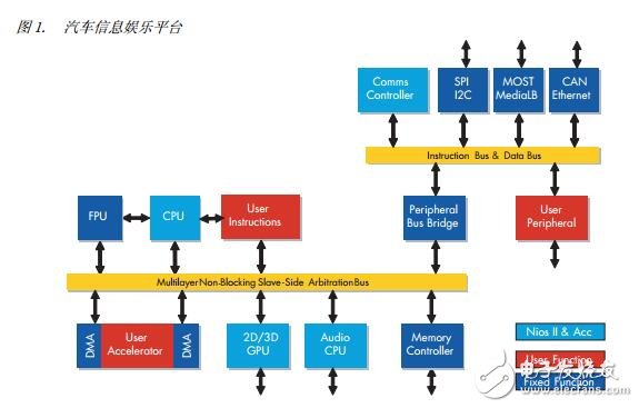 基于FPGA中實現微控制器