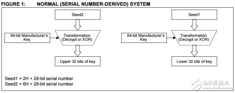 安全學習駕駛臺系統使用KEELOQ?編碼器