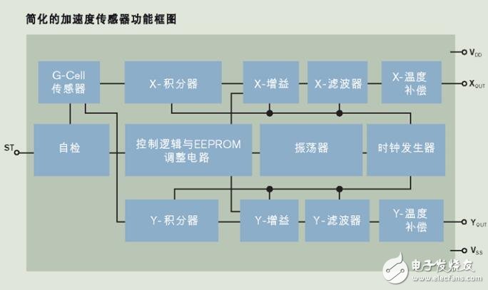 基于mma6200q系列加速度傳感器的應用