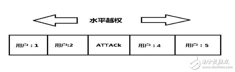 邏輯漏洞之越權詳解