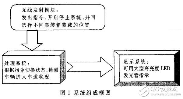 利用激光實現的集裝箱定位系統