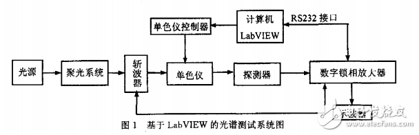 可遠程控制的光譜自動測試系統研究